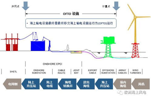 日立拿下全球首座海上无功补偿站