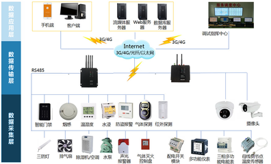 5G智能配电房建设(通过5G搭建的电力智慧管控平台)